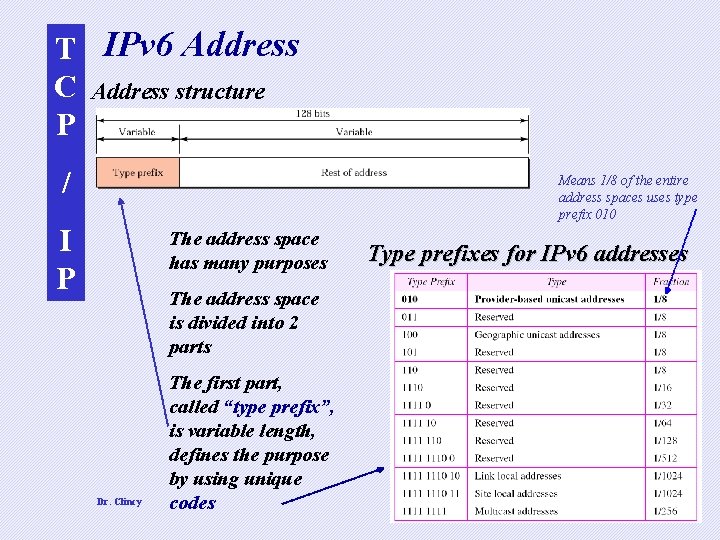 T IPv 6 Address C Address structure P / Means 1/8 of the entire