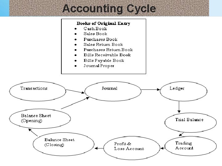 Accounting Cycle 