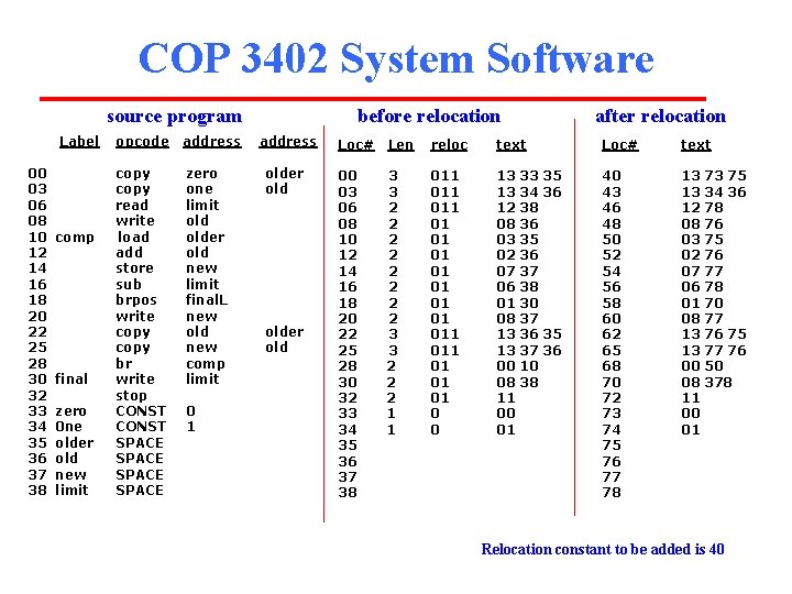 COP 3402 System Software source program Label 00 03 06 08 10 12 14