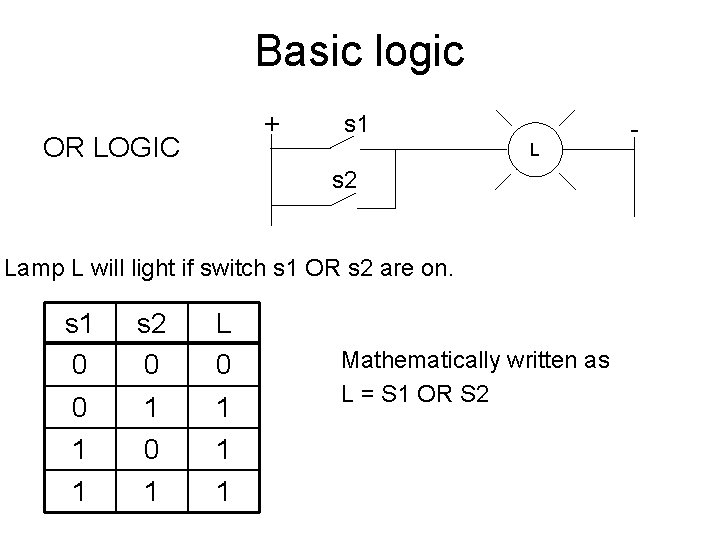 Basic logic + OR LOGIC s 1 L s 2 Lamp L will light