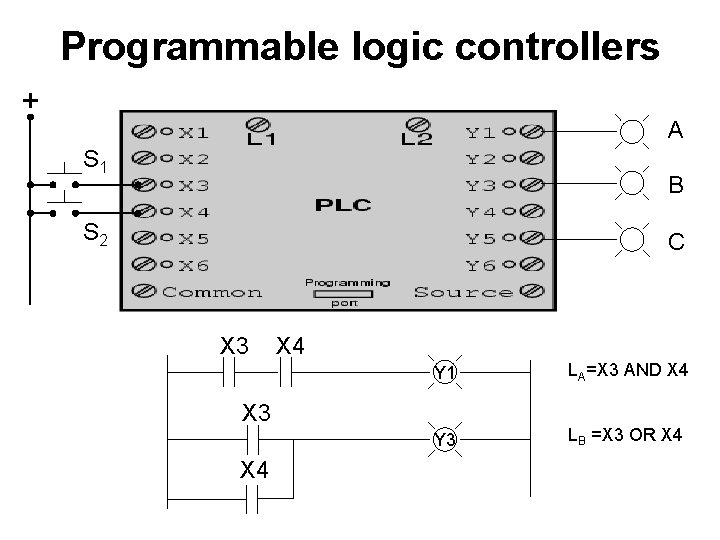 Programmable logic controllers + A S 1 B S 2 C X 3 X