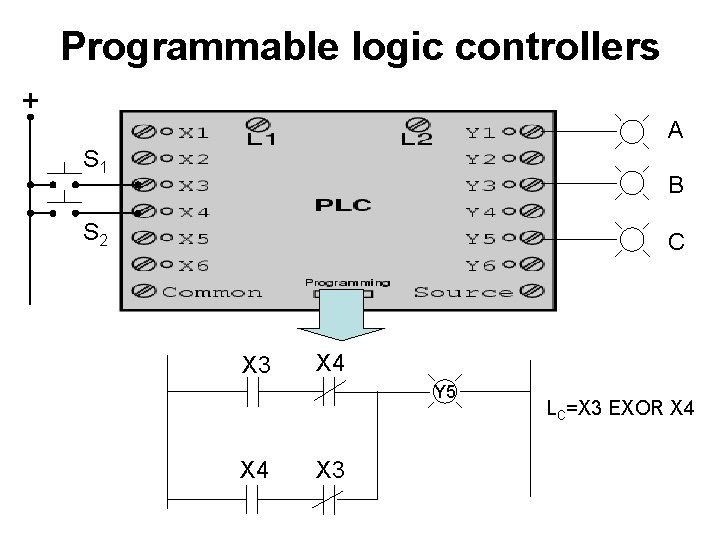 Programmable logic controllers + A S 1 B S 2 C X 3 X