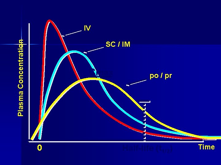 Plasma Concentration IV SC / IM Cmax 0 po / pr Half-life (t 1/2)