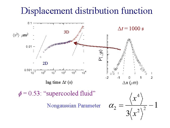 Displacement distribution function 3 D x 2 mm 2 2 D lag time t