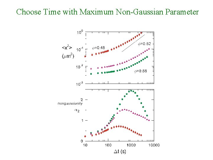 Choose Time with Maximum Non-Gaussian Parameter 