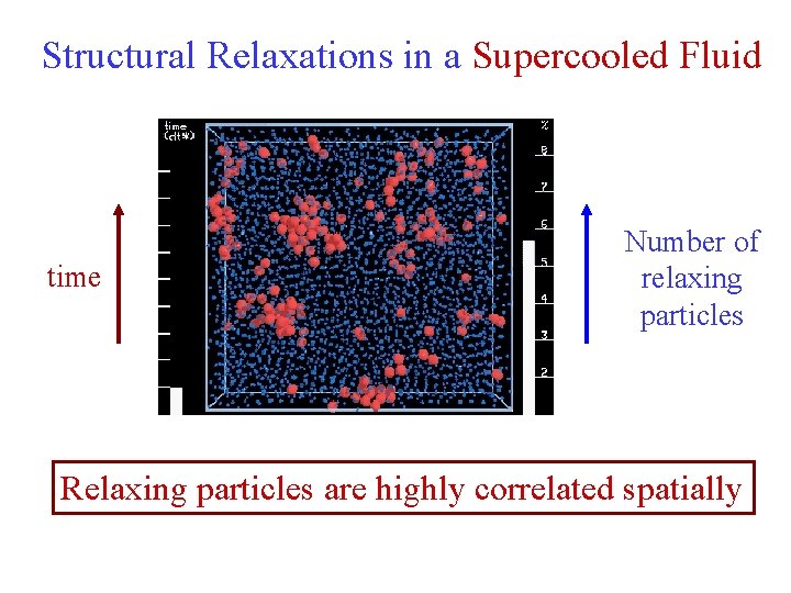 Structural Relaxations in a Supercooled Fluid time Number of relaxing particles Relaxing particles are