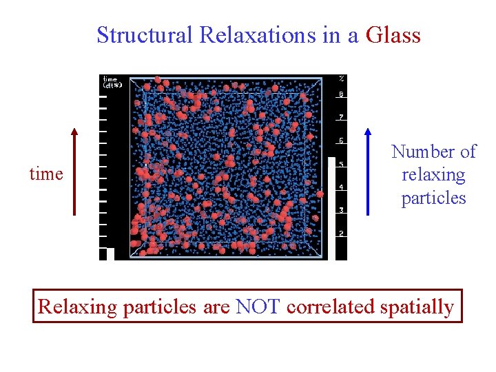 Structural Relaxations in a Glass time Number of relaxing particles Relaxing particles are NOT