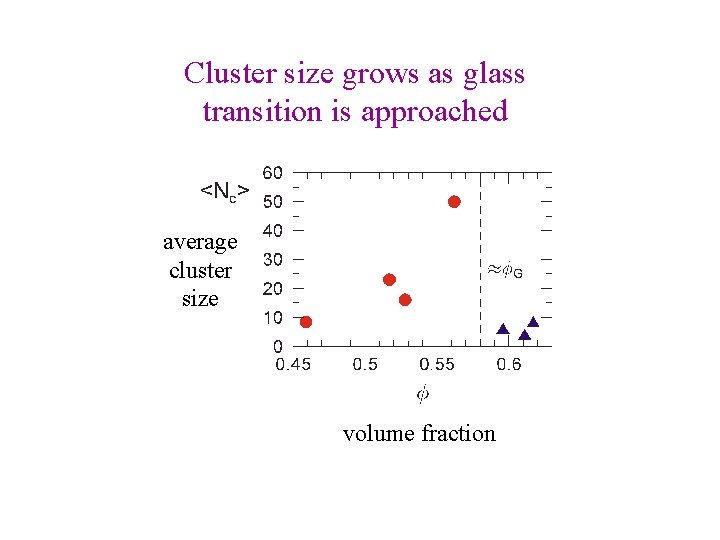 Cluster size grows as glass transition is approached average cluster size volume fraction 
