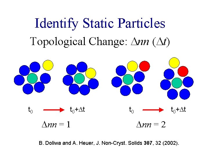 Identify Static Particles Topological Change: nn ( t) t 0+ t nn = 1