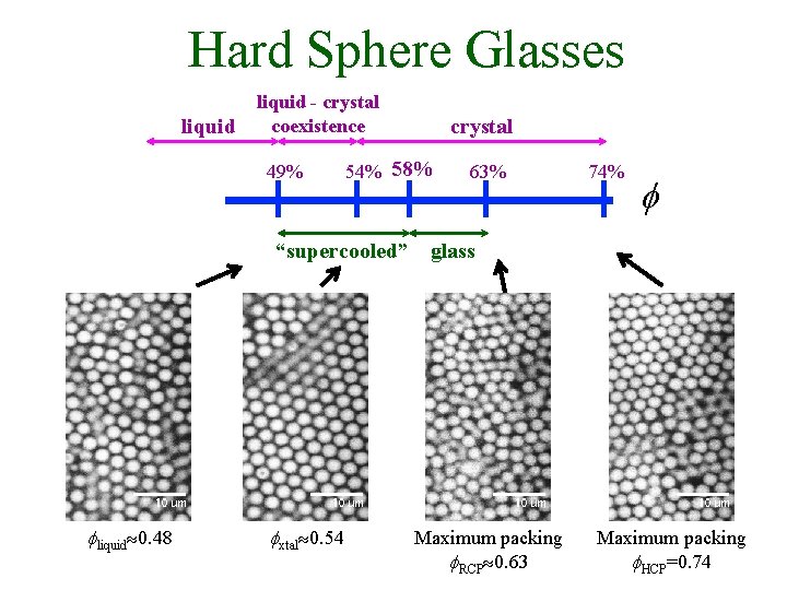 Hard Sphere Glasses liquid - crystal coexistence 49% crystal 54% 58% 63% 74% f