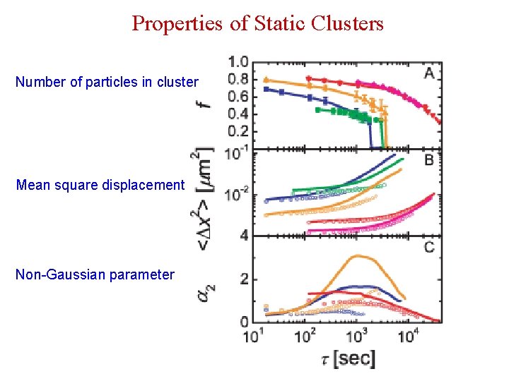 Properties of Static Clusters Number of particles in cluster Mean square displacement Non-Gaussian parameter