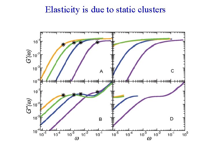 Elasticity is due to static clusters 