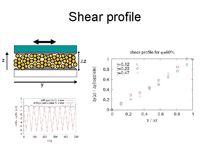 Shear profile z z y 