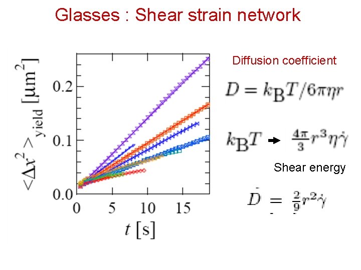 Glasses : Shear strain network Diffusion coefficient Shear energy 