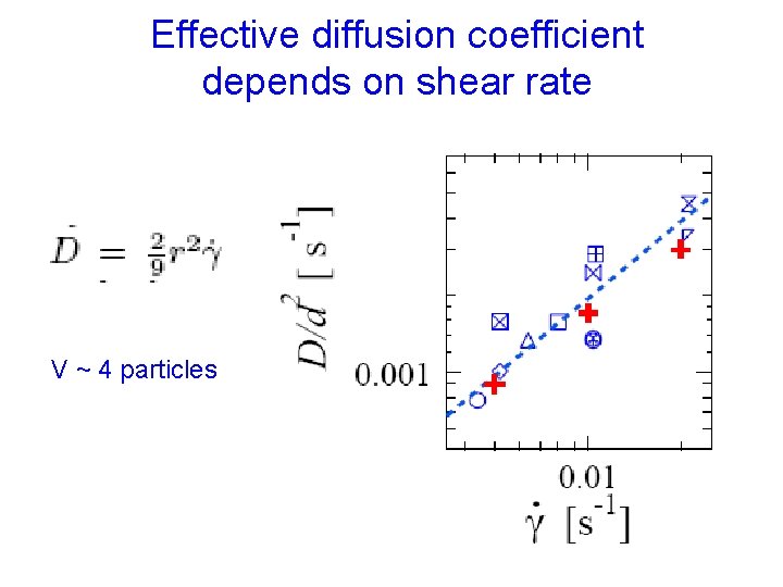 Effective diffusion coefficient depends on shear rate V ~ 4 particles 