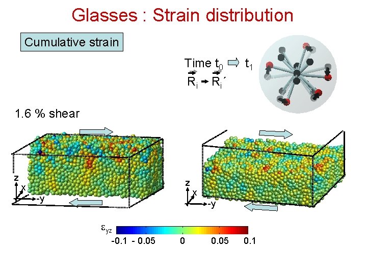 Glasses : Strain distribution Cumulative strain Time t 0 Ri t 1 R i´