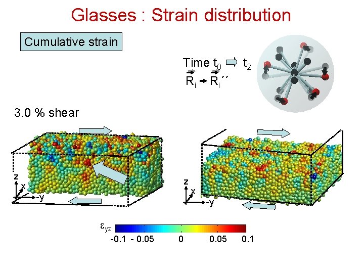 Glasses : Strain distribution Cumulative strain Time t 0 Ri Ri´´ t 2 3.