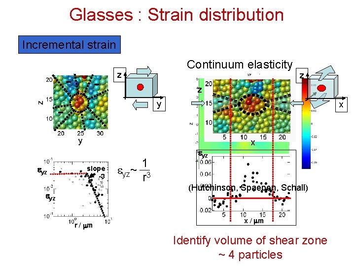 Glasses : Strain distribution Incremental strain eyz - z z y slope -3 eyz