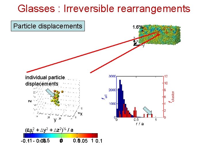 Glasses : Irreversible rearrangements Particle displacements 1. 6% z -x individual particle shear strain