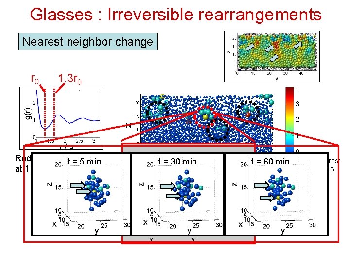 Glasses : Irreversible rearrangements Nearest neighbor change r 0 1. 3 r 0 4