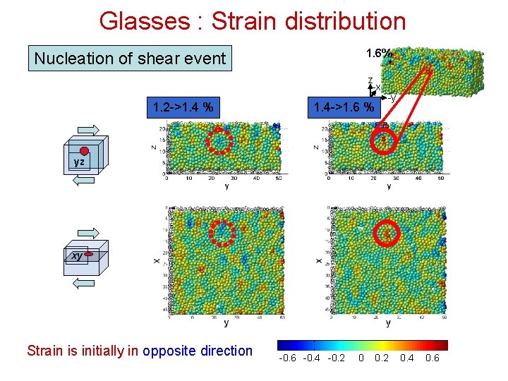 Glasses : Strain distribution 1. 6% Nucleation of shear event z -x 1. 2