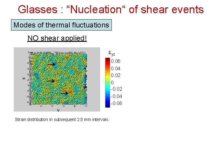 Glasses : “Nucleation“ of shear events Modes of thermal fluctuations NO shear applied! eyz
