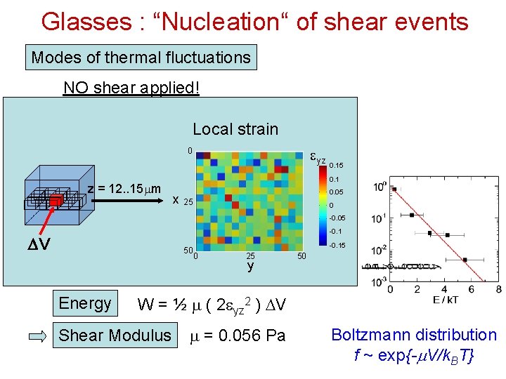 Glasses : “Nucleation“ of shear events Modes of thermal fluctuations NO shear applied! Local
