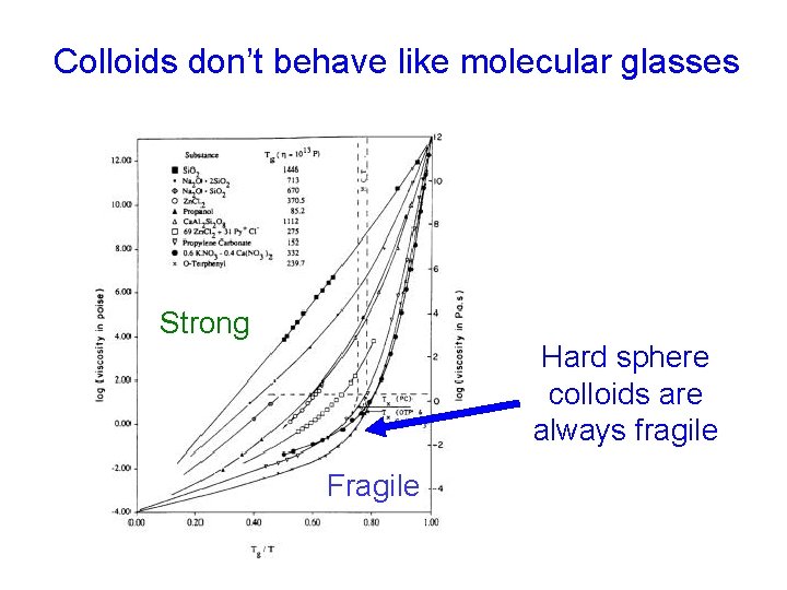 Colloids don’t behave like molecular glasses Strong Hard sphere colloids are always fragile Fragile