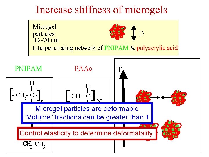 Increase stiffness of microgels Microgel D particles D~70 nm Interpenetrating network of PNIPAM &