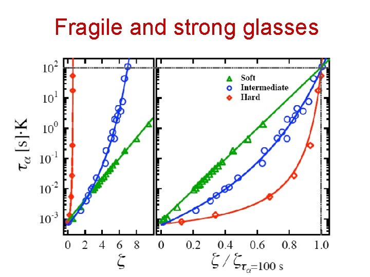 Fragile and strong glasses 