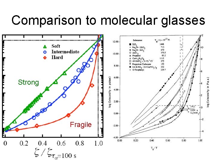 Comparison to molecular glasses Strong Fragile 