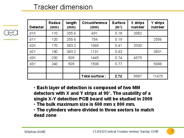 Tracker dimension Radius (mm) length (mm) Circumference (mm) Surface (m 2) X strips number