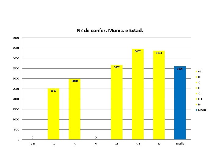 Nº de confer. Munic. e Estad. 5000 4500 4457 4374 4000 3667 3500 3605