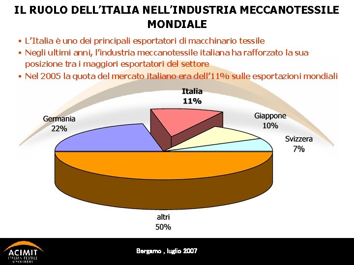 IL RUOLO DELL’ITALIA NELL’INDUSTRIA MECCANOTESSILE MONDIALE • L’Italia è uno dei principali esportatori di