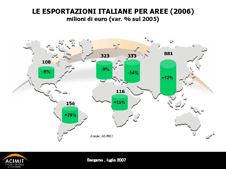 LE ESPORTAZIONI ITALIANE PER AREE (2006) milioni di euro (var. % sul 2005) Bergamo