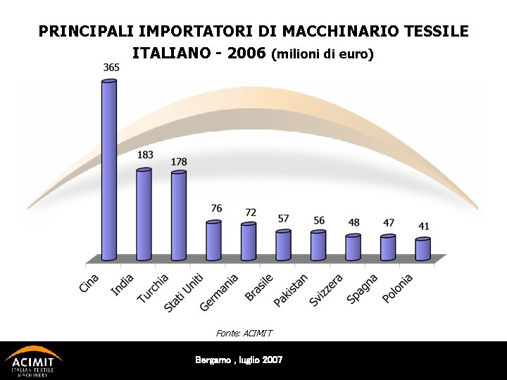 PRINCIPALI IMPORTATORI DI MACCHINARIO TESSILE ITALIANO - 2006 (milioni di euro) Fonte: ACIMIT Bergamo