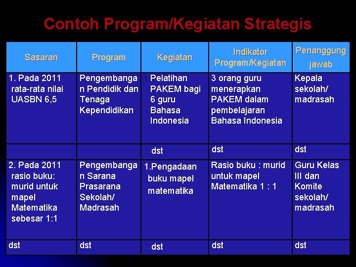 Contoh Program/Kegiatan Strategis Sasaran 1. Pada 2011 rata-rata nilai UASBN 6, 5 Program Pengembanga