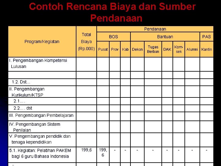 Contoh Rencana Biaya dan Sumber Pendanaan Total Program/Kegiatan BOS Biaya Bantuan (Rp. 000) Pusat