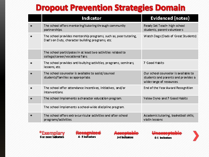 Dropout Prevention Strategies Domain Indicator Evidenced (notes) * The school offers mentoring/tutoring through community