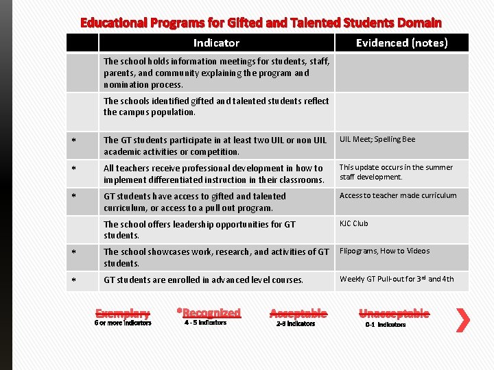 Educational Programs for Gifted and Talented Students Domain Indicator Evidenced (notes) The school holds