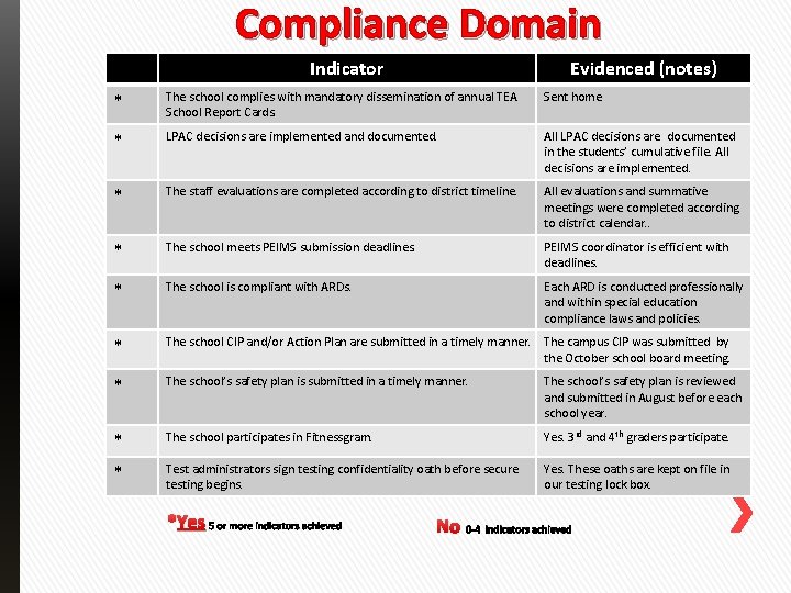 Compliance Domain Indicator Evidenced (notes) * The school complies with mandatory dissemination of annual