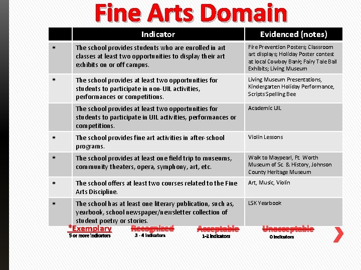 Fine Arts Domain Indicator Evidenced (notes) * The school provides students who are enrolled