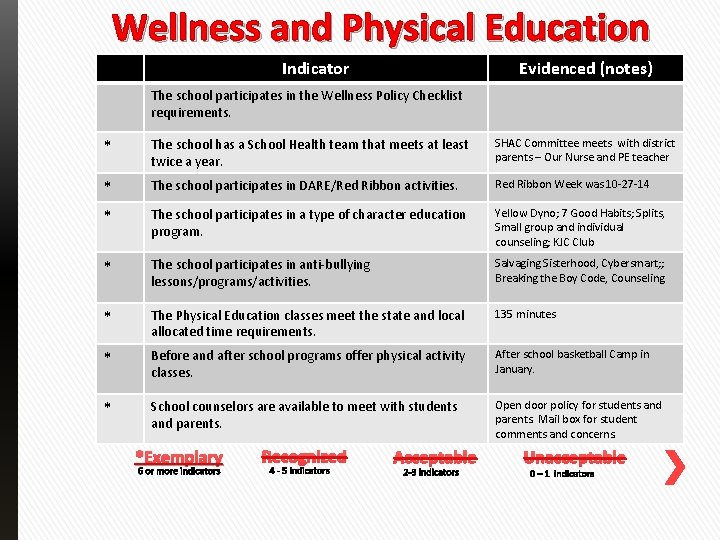 Wellness and Physical Education Indicator Evidenced (notes) The school participates in the Wellness Policy