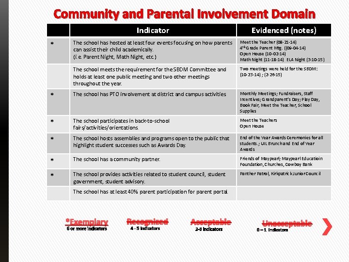 Community and Parental Involvement Domain Indicator * Evidenced (notes) The school has hosted at