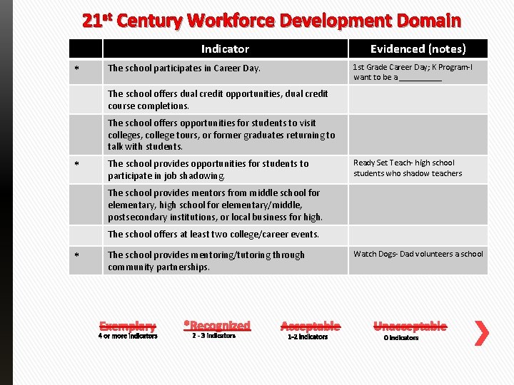 21 st Century Workforce Development Domain Indicator * Evidenced (notes) The school participates in
