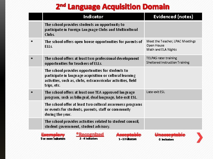 2 nd Language Acquisition Domain Indicator Evidenced (notes) The school provides students an opportunity
