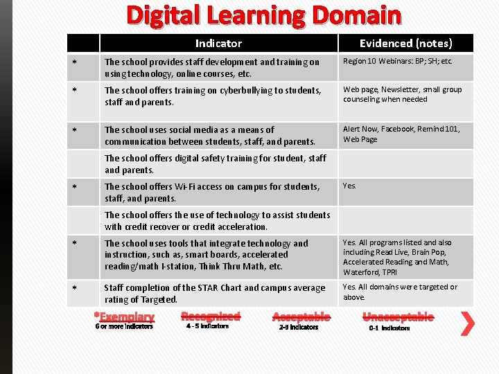 Digital Learning Domain Indicator Evidenced (notes) * The school provides staff development and training