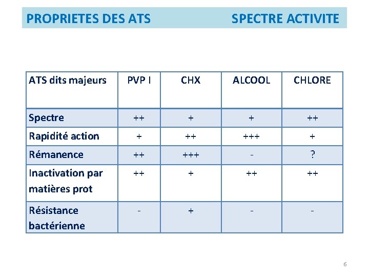 PROPRIETES DES ATS dits majeurs SPECTRE ACTIVITE PVP I CHX ALCOOL CHLORE Spectre ++