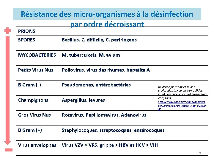Résistance des micro-organismes à la désinfection par ordre décroissant PRIONS SPORES Bacillus, C. difficile,