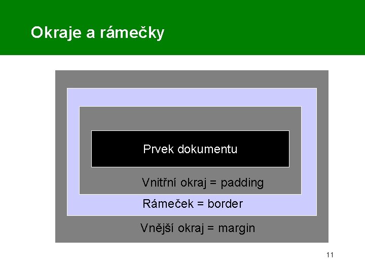 Okraje a rámečky Prvek dokumentu Vnitřní okraj = padding Rámeček = border Vnější okraj